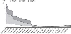 图1 中国商业银行不良贷款率及其构成