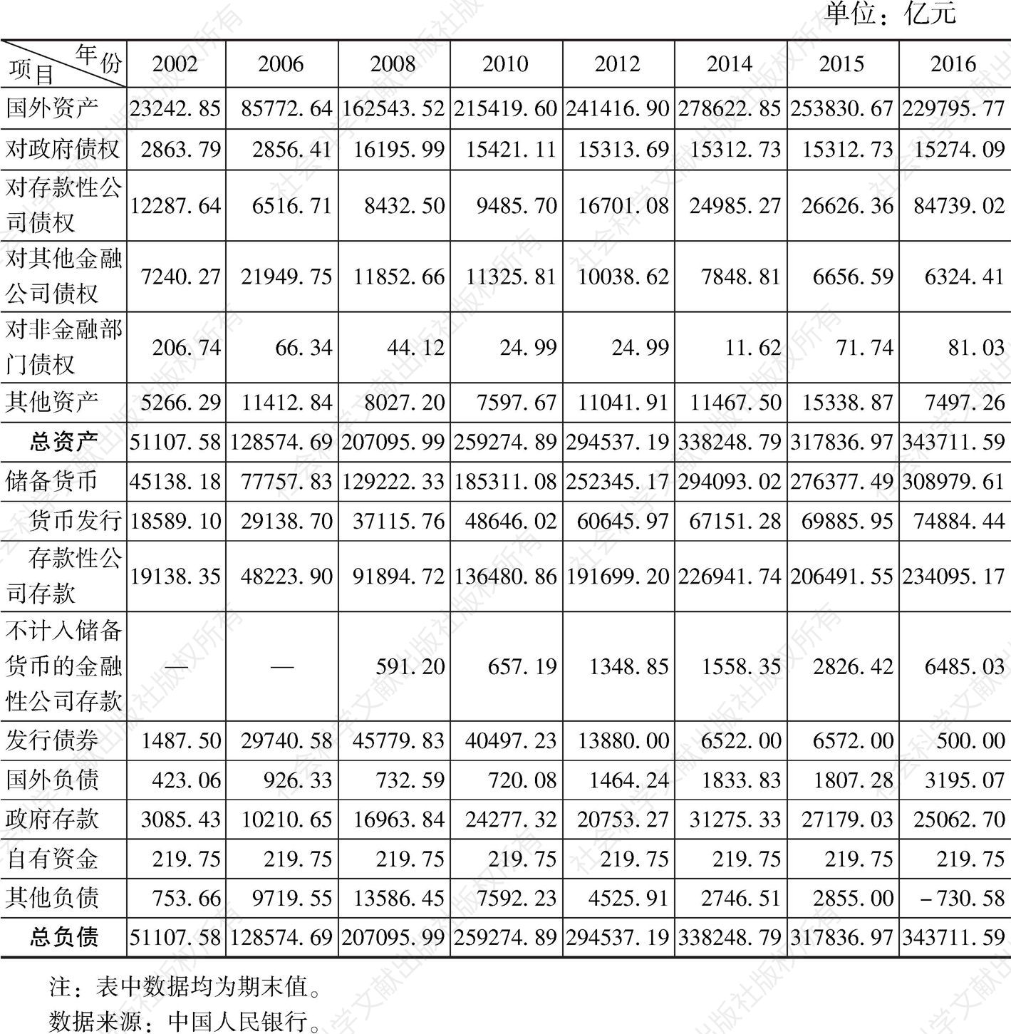 表1 中国人民银行资产负债表
