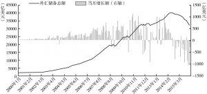 图1 中国外汇储备变化及月度增减额