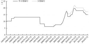 图4 中国法定存款准备金比率