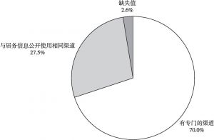 图9 社区党务公开渠道的统计