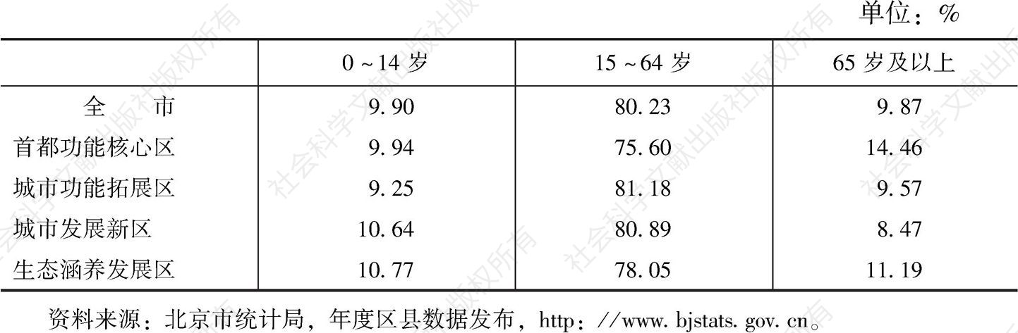 表1 2014年北京市各圈层常住人口年龄结构