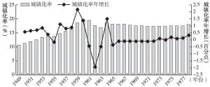 图1-1 1949～1978年中国城镇化率及年增长趋势