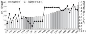图1-2 1978～2012年中国城镇化率及其年增长趋势