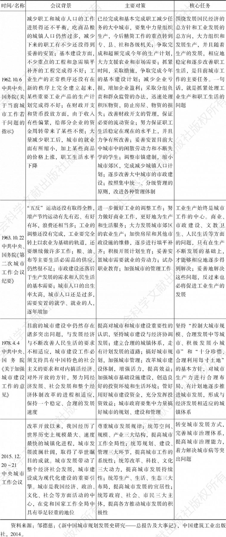 表1-1 中华人民共和国成立以来四次中央城市工作会议