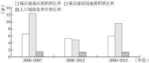 图1-6 中国人口城镇化增长与土地城镇化增长比较
