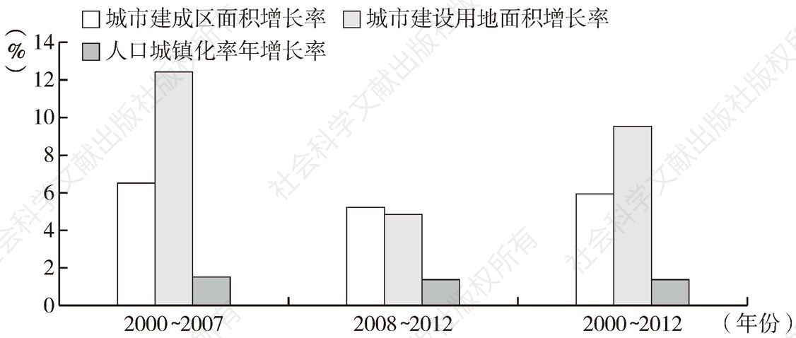 图1-6 中国人口城镇化增长与土地城镇化增长比较