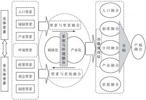 图2-3 产城融合系统