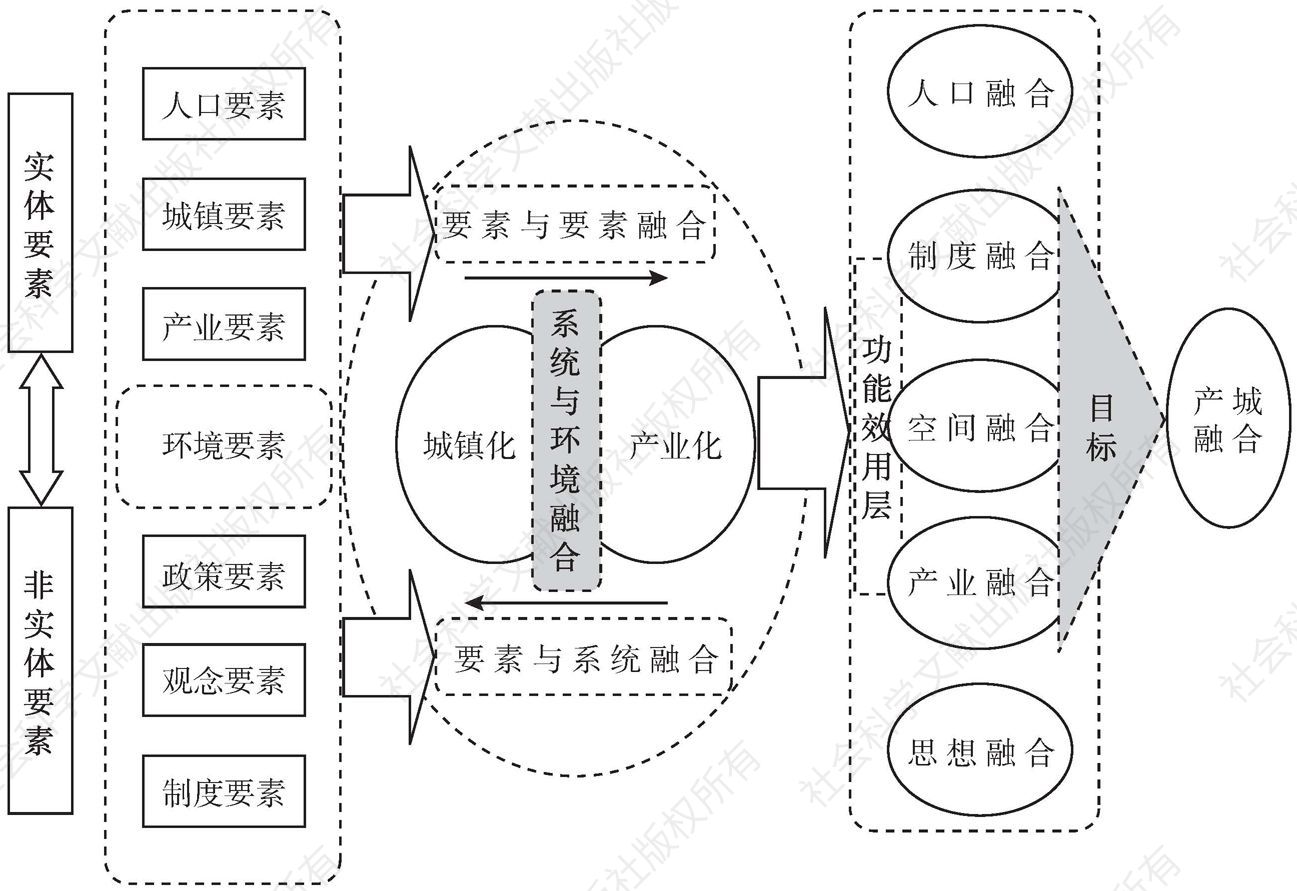 图2-3 产城融合系统