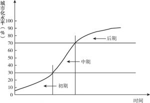 图3-1 城市化发展的诺瑟姆型曲线
