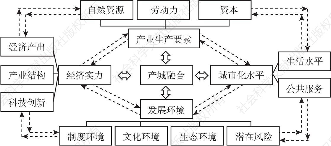 图3-5 产城融合作用机制原理