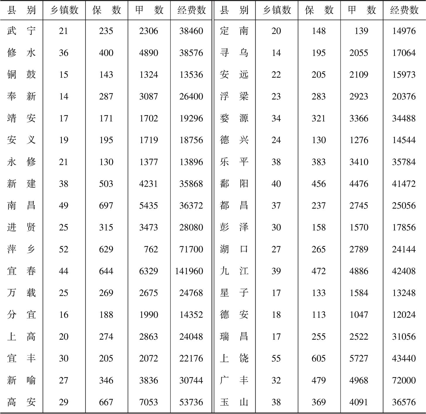 表1-1 1935年度江西省保甲概况