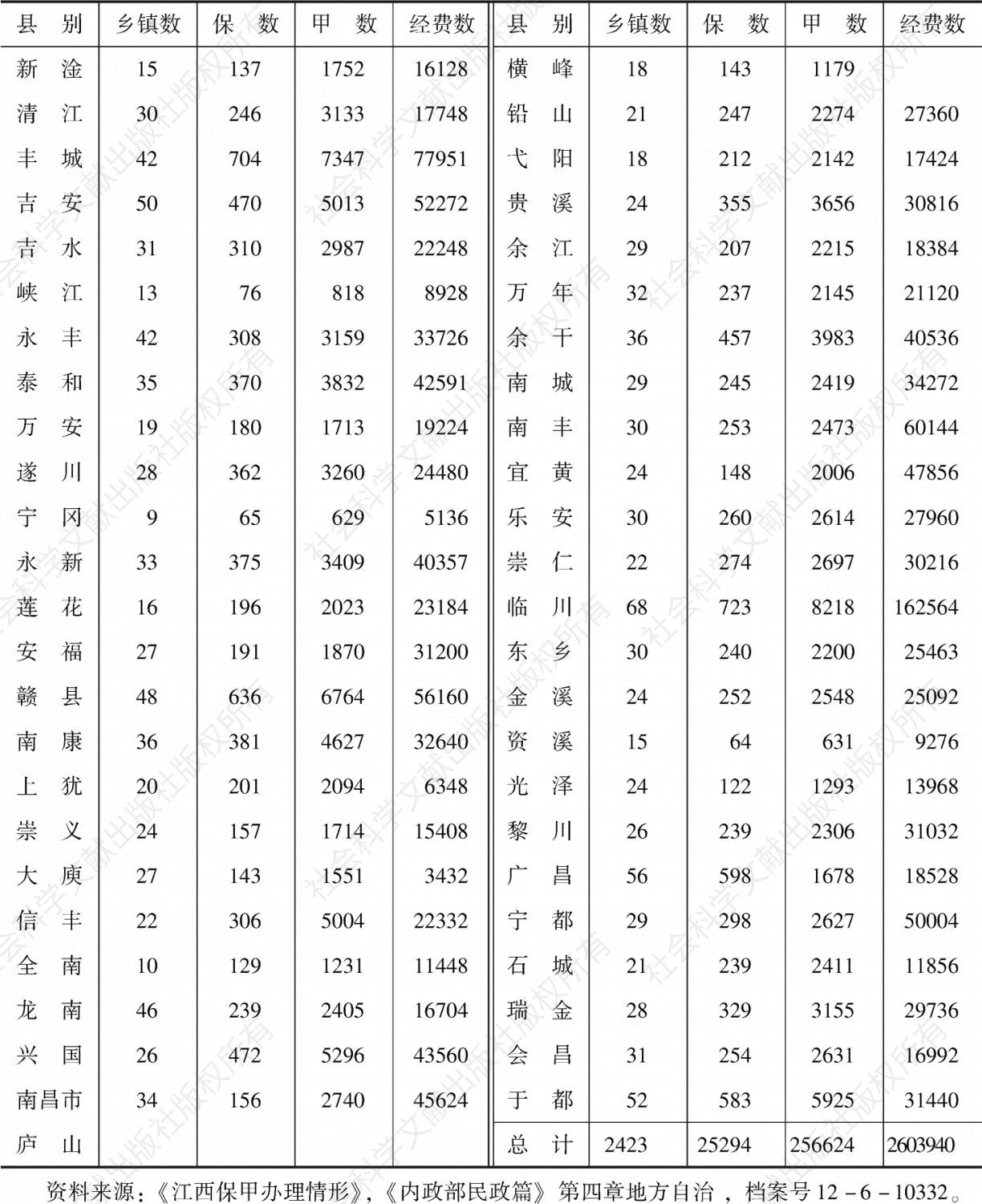 表1-1 1935年度江西省保甲概况-续表