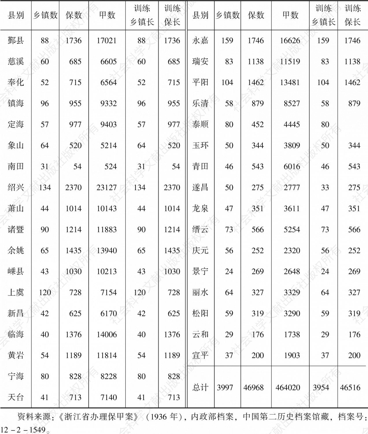表2-2 1936年度浙江省乡镇保甲长训练概况-续表