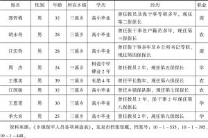 表2-4 龙泉县部分乡镇保长情况统计（1943～1948年）-续表