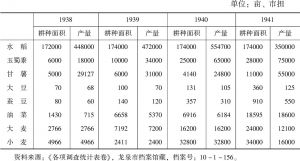表7-1 龙泉县主要农作物种植面积及产量调查（1938～1941年）