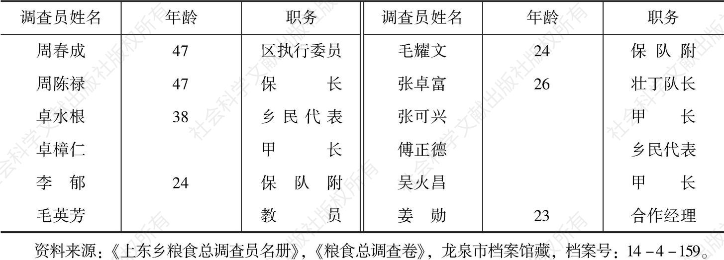 表7-3 龙泉县上东乡粮食总调查员名册（1941年）