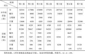 表7-4 龙泉县金田乡粮食总调查统计（1941年）-续表