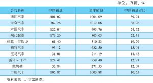 表1 2016年部分跨国车企的全球销量和中国销量