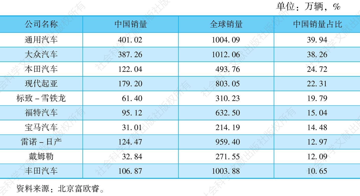 表1 2016年部分跨国车企的全球销量和中国销量