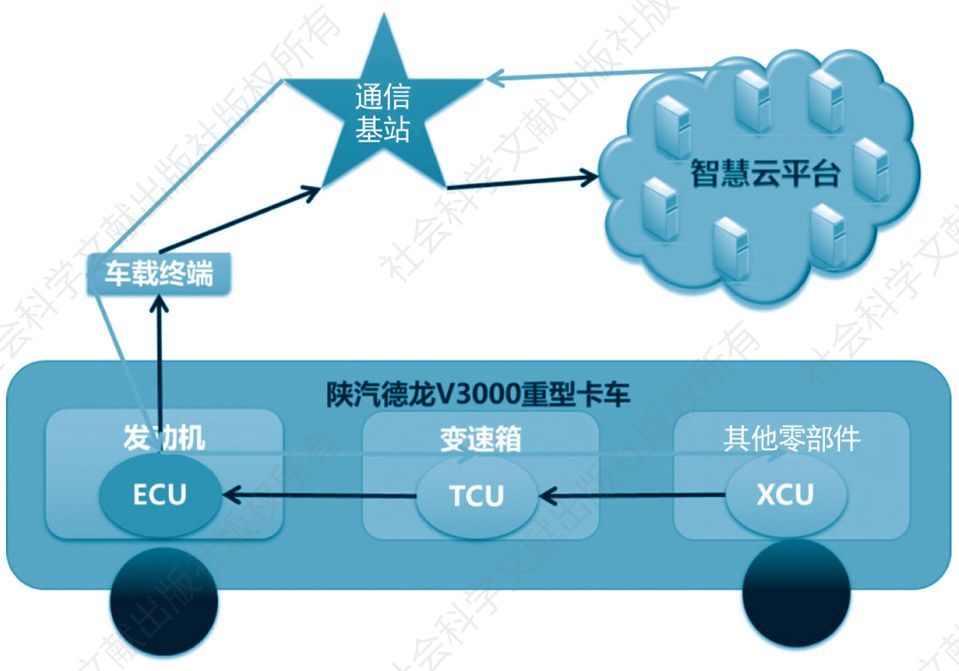 图16 潍柴电控ECU数据采集架构