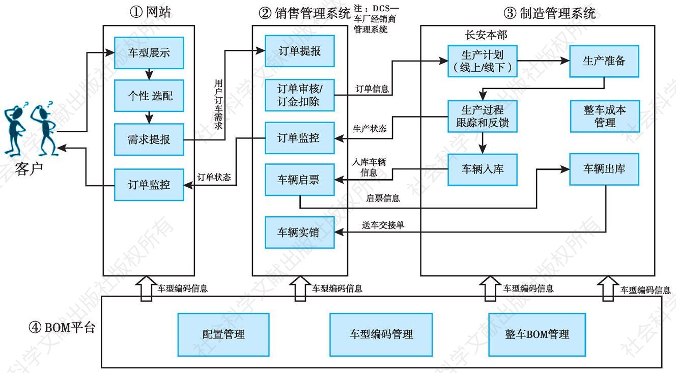 图20 CS15电商系统主体架构