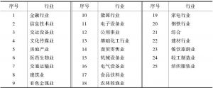 表1 中国上市公司ESG透明度指数行业划分