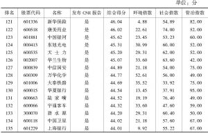 表6 中国上市公司ESG发展指数（ESG-C，铜，150家）