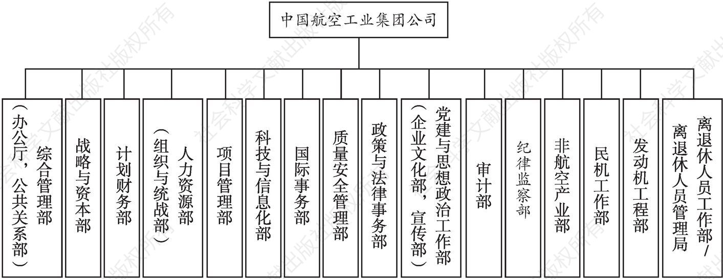 图3-3 中国航空工业集团公司组织结构