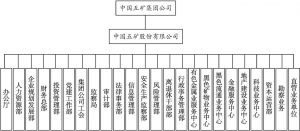 图3-4 中国五矿集团公司组织结构