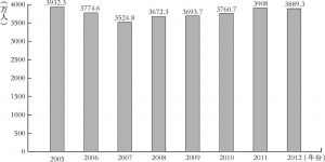 图3-8 国有企业2005～2012年从业人数增长变化