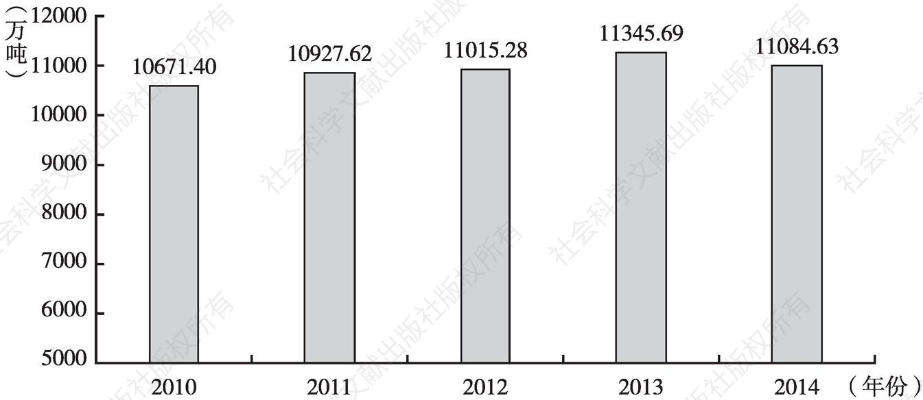 图11 2010～2014年上海市能源消费总量变化