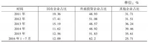 表1 2011年至2016年7月四川对外贸易主体进出口状况