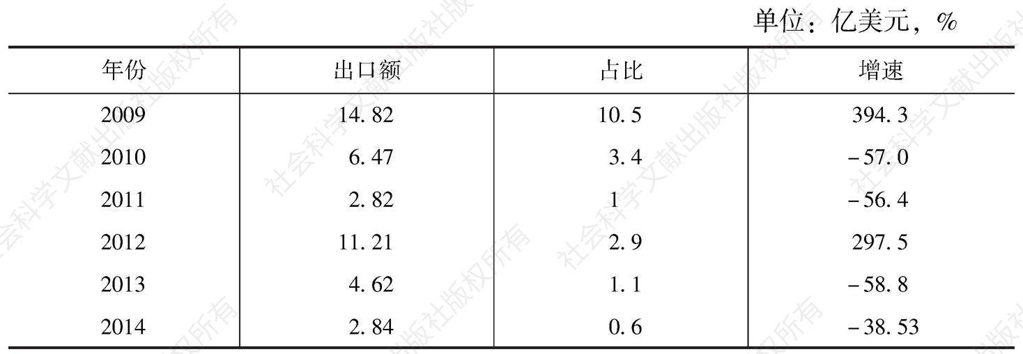表3 2009～2014年四川对中亚五国出口情况