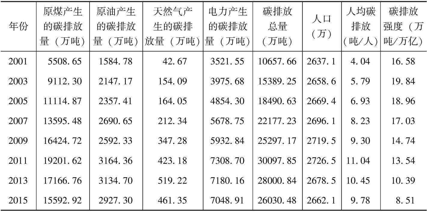 表4 吉林省碳排放量计算