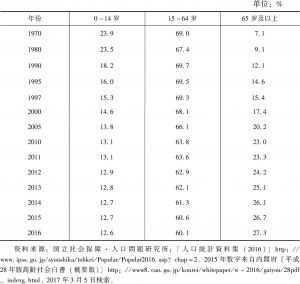 表1-3 日本人口年龄结构及所占比例的变化