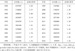 表1-4 日本人口出生数和总和生育率变化