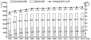 图1-2 日本女性就业率在总就业率中所占的比例