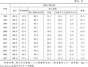 表1-5 日本家庭户数比例变化（1980～2035年）