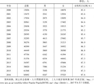 表1-6 日本100岁以上人口及女性所占比例（2000～2016年）