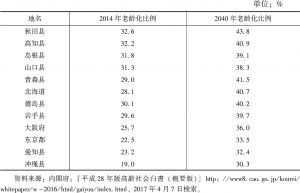 表1-8 日本各地区老龄化比例