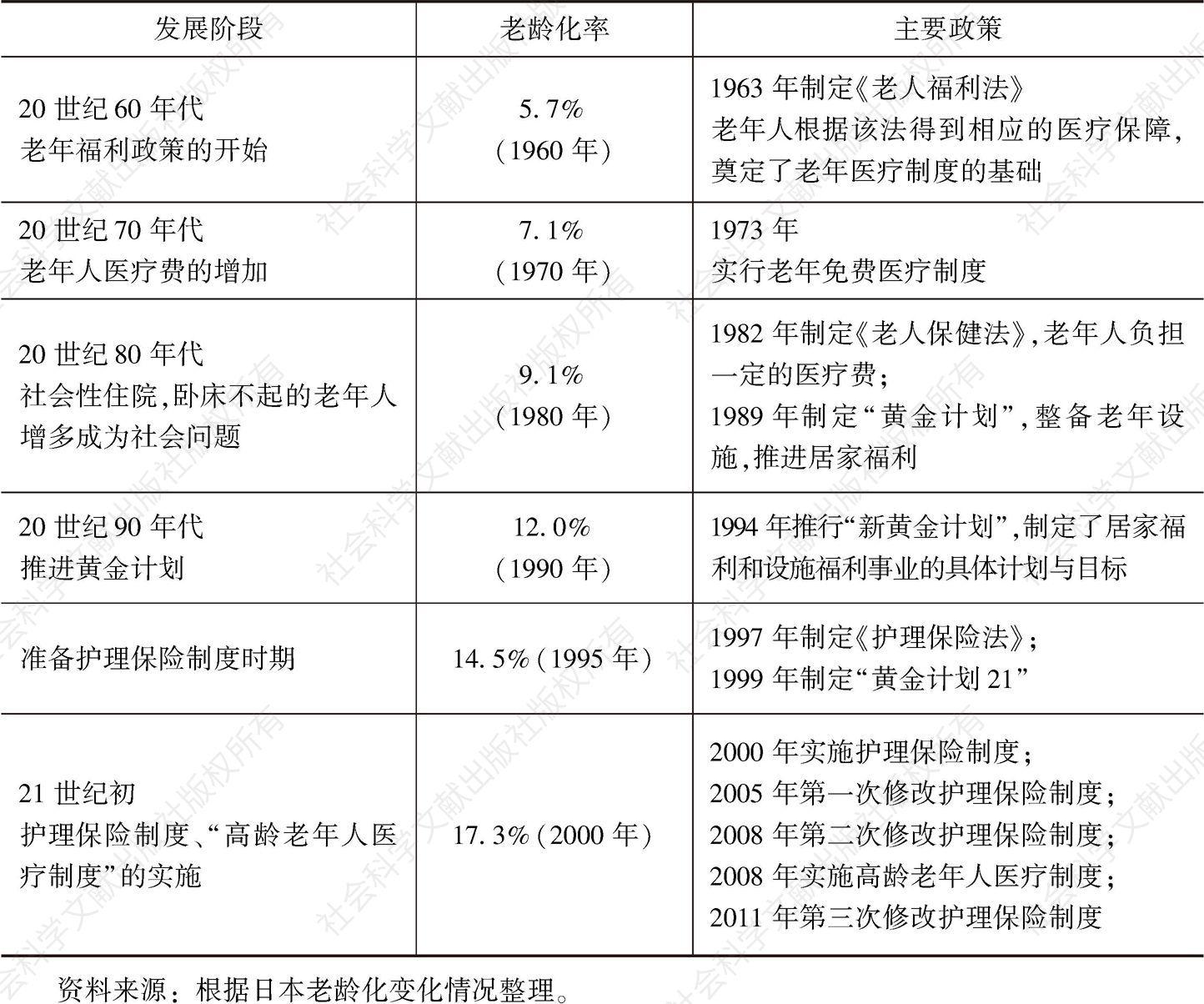 表3-1 日本人口老龄化与老年医疗护理制度