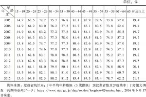 表9-2 2005～2015年日本老年人就业率变化情况