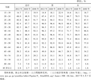 表9-3 日本不同年龄层就业率估测（2012～2030年）