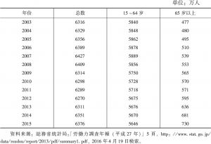 表9-5 日本各年龄段就业人数变化情况