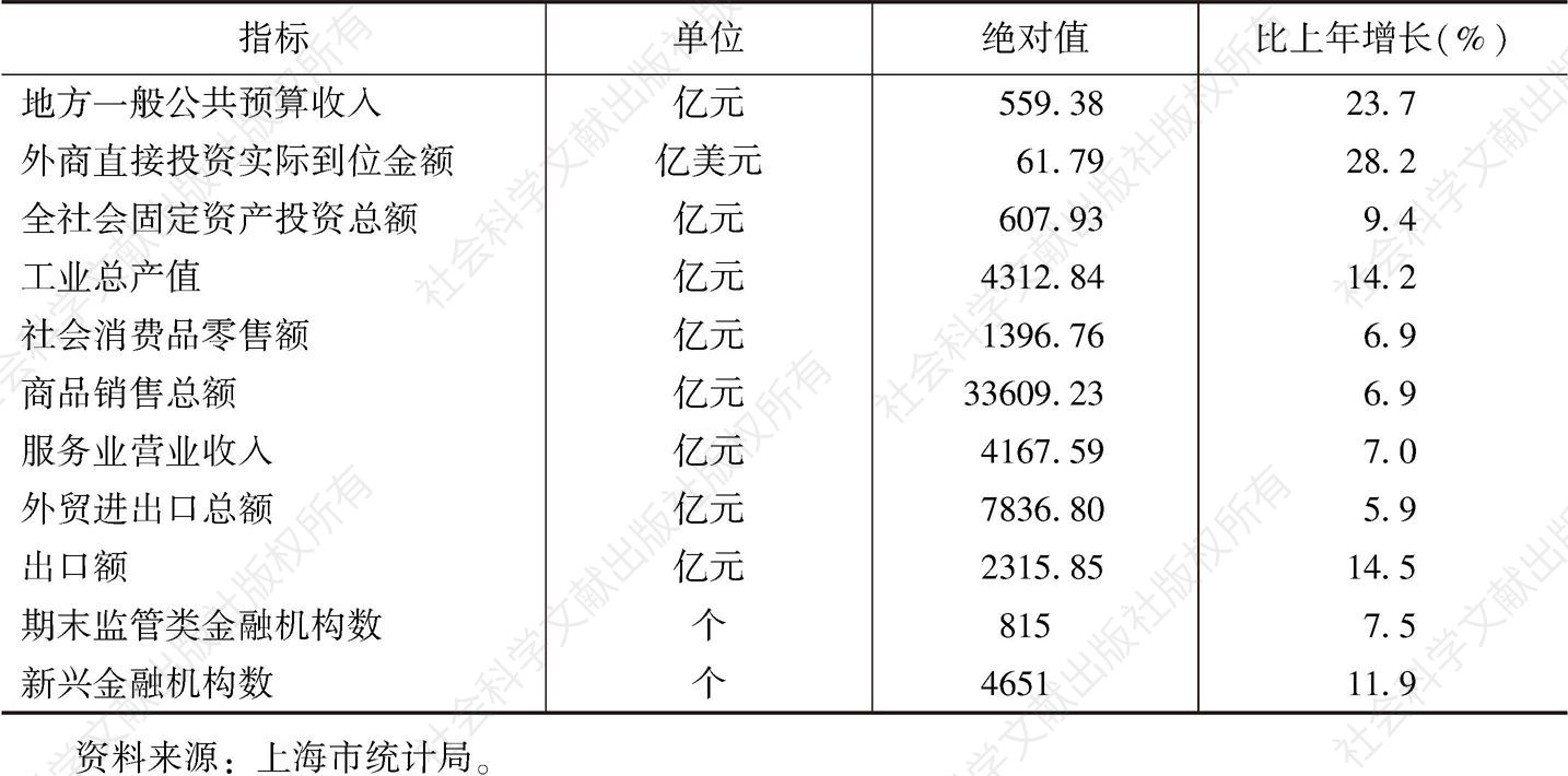 表1-1 2016年中国（上海）自由贸易试验区主要经济指标及其增长速度