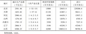 表1-3 2016年环渤海区域经济基本情况