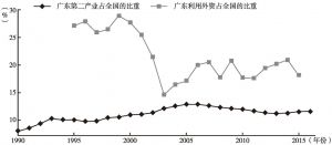 图1-1 广东第二产业和吸引外资在全国的比重