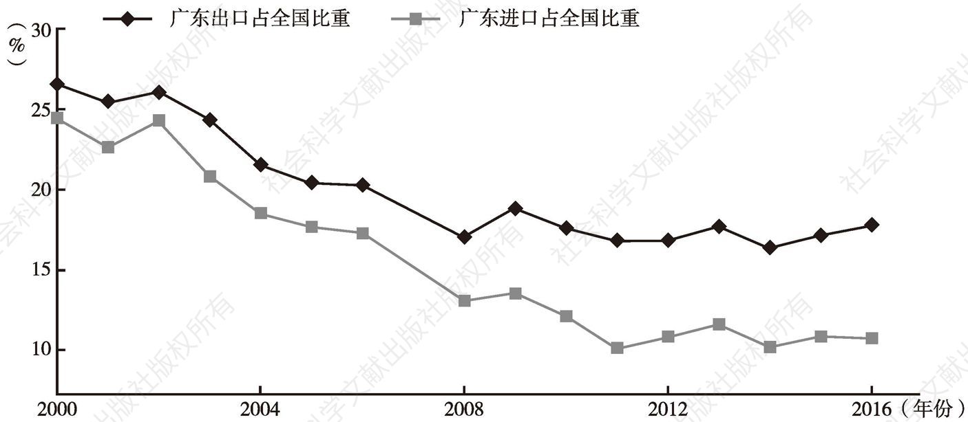 图1-2 广东对外贸易占全国的比重：2000～2016年