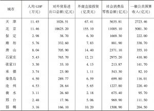 表4-1 京津冀各城市指标数据